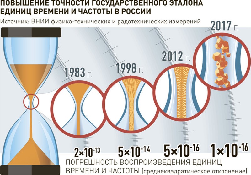 Российские часы претендуют на звание самых точных в мире